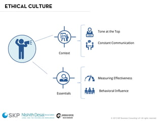 © 2015 SKP Business Consulting LLP. All rights reserved.
ETHICAL CULTURE
Tone at the Top
Constant Communication
Essentials
Measuring Effectiveness
Behavioral Influence
Context
 