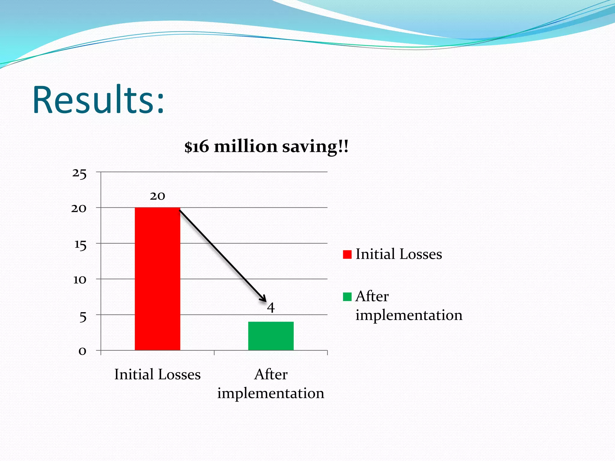Results:
                  $16 million saving!!
  25
            20
  20

  15
                                         Initial Losses
  10
                                         After
                              4
   5                                     implementation

  0
       Initial Losses        After
                        implementation
 
