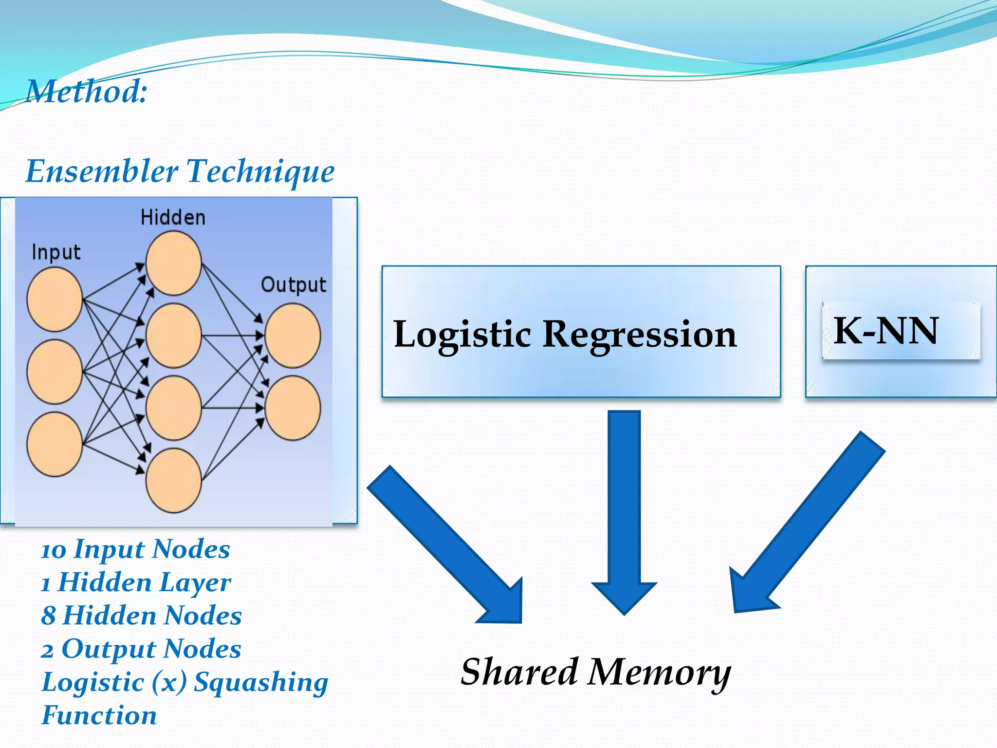 Method:

Ensembler Technique



                         Logistic Regression   K-NN




10 Input Nodes
1 Hidden Layer
8 Hidden Nodes
2 Output Nodes
Logistic (x) Squashing      Shared Memory
Function
 