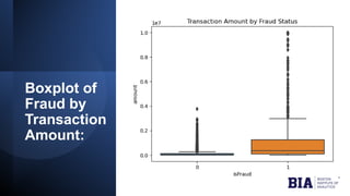 Boxplot of
Fraud by
Transaction
Amount:
 