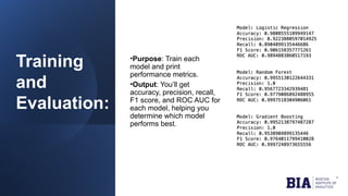 Training
and
Evaluation:
•Purpose: Train each
model and print
performance metrics.
•Output: You’ll get
accuracy, precision, recall,
F1 score, and ROC AUC for
each model, helping you
determine which model
performs best.
 