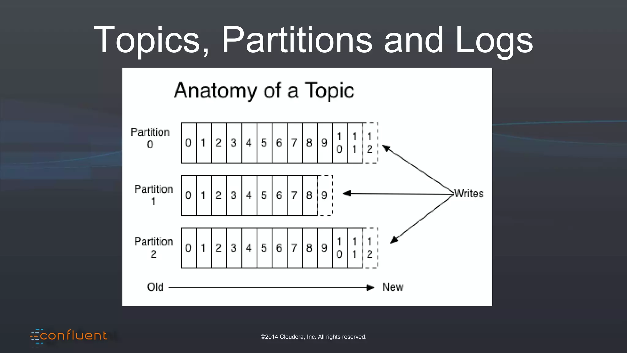 ©2014 Cloudera, Inc. All rights reserved.
Topics, Partitions and Logs
 