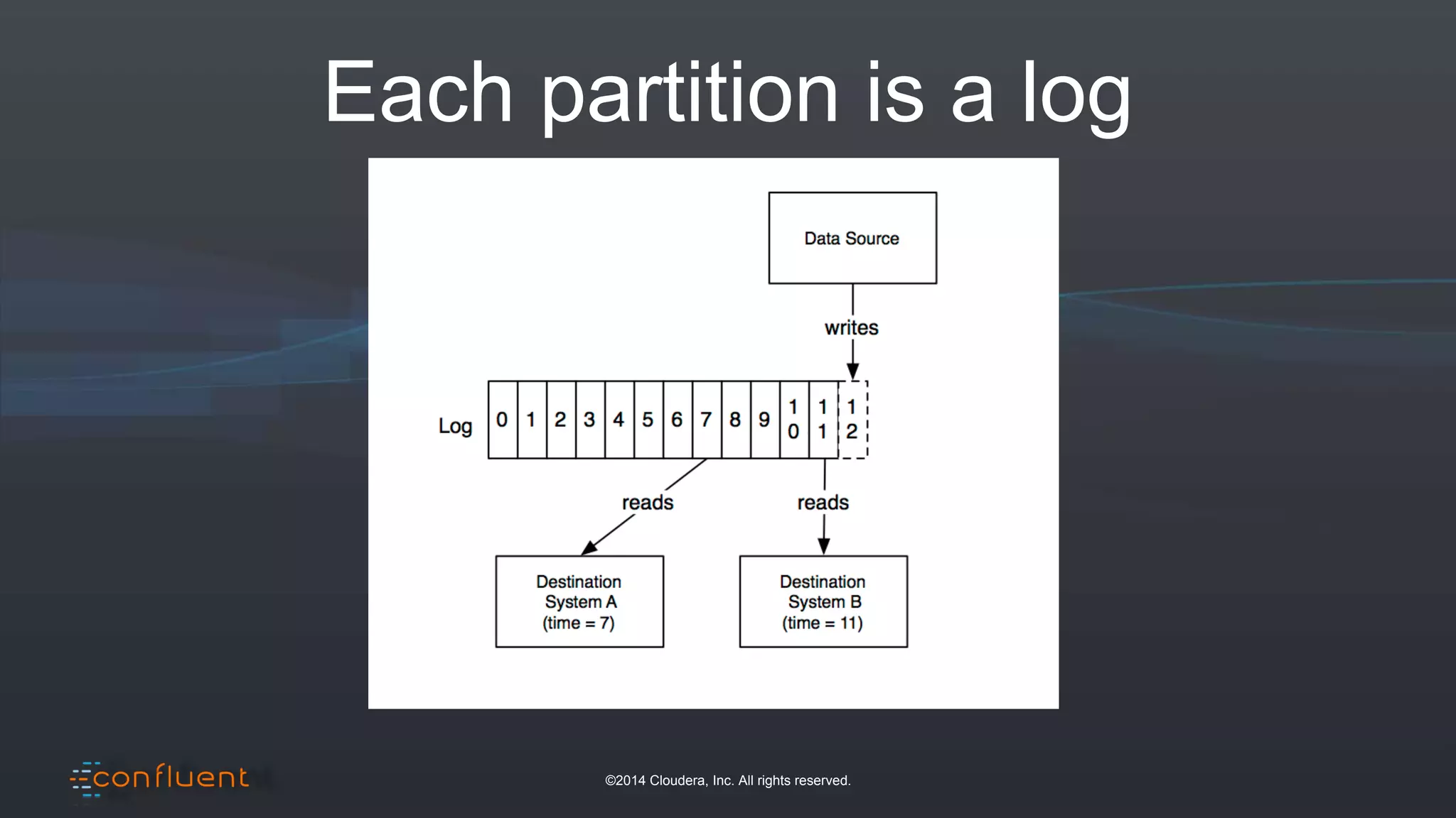 ©2014 Cloudera, Inc. All rights reserved.
Each partition is a log
 