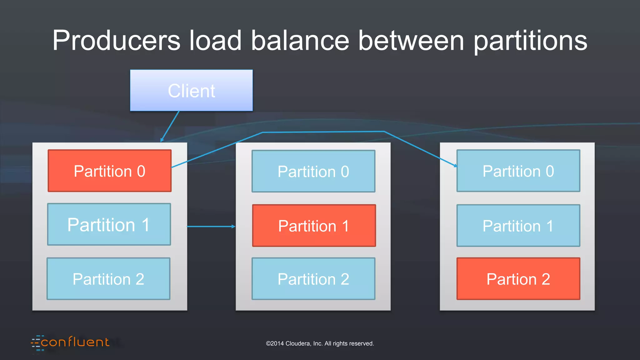 ©2014 Cloudera, Inc. All rights reserved.
Producers load balance between partitions
Partition 0
Partition 1
Partition 2
Partition 1
Partition 0
Partition 2
Partition 0
Partition 1
Partion 2
Client
 