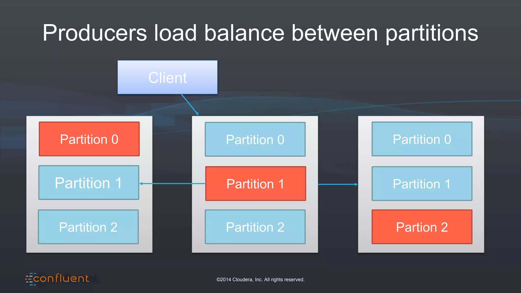 ©2014 Cloudera, Inc. All rights reserved.
Producers load balance between partitions
Partition 0
Partition 1
Partition 2
Partition 1
Partition 0
Partition 2
Partition 0
Partition 1
Partion 2
Client
 