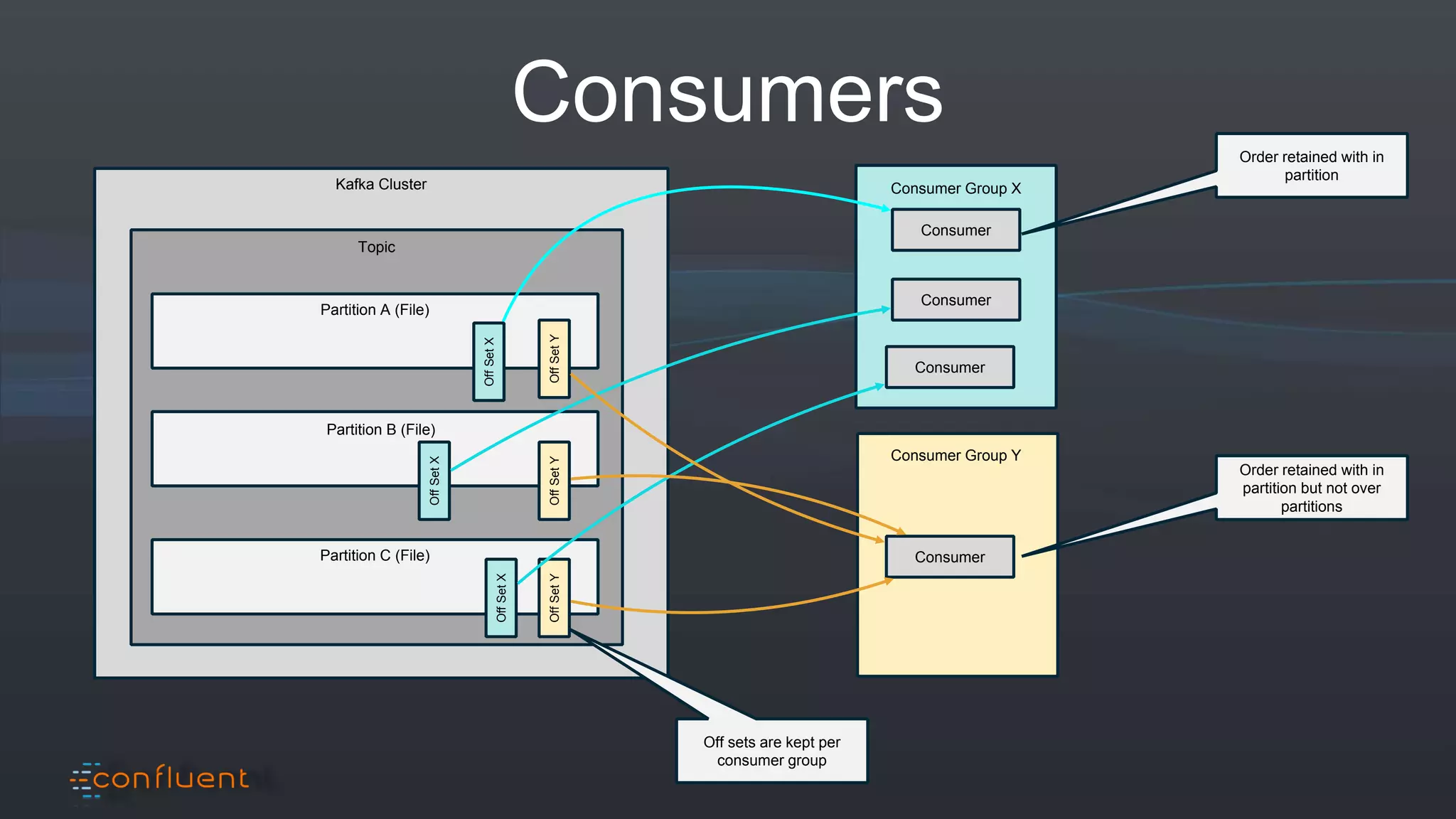 Consumers
Consumer Group Y
Consumer Group X
Consumer
Kafka Cluster
Topic
Partition A (File)
Partition B (File)
Partition C (File)
Consumer
Consumer
Consumer
Order retained with in
partition
Order retained with in
partition but not over
partitionsOffSetX
OffSetX
OffSetX
OffSetYOffSetYOffSetY
Off sets are kept per
consumer group
 