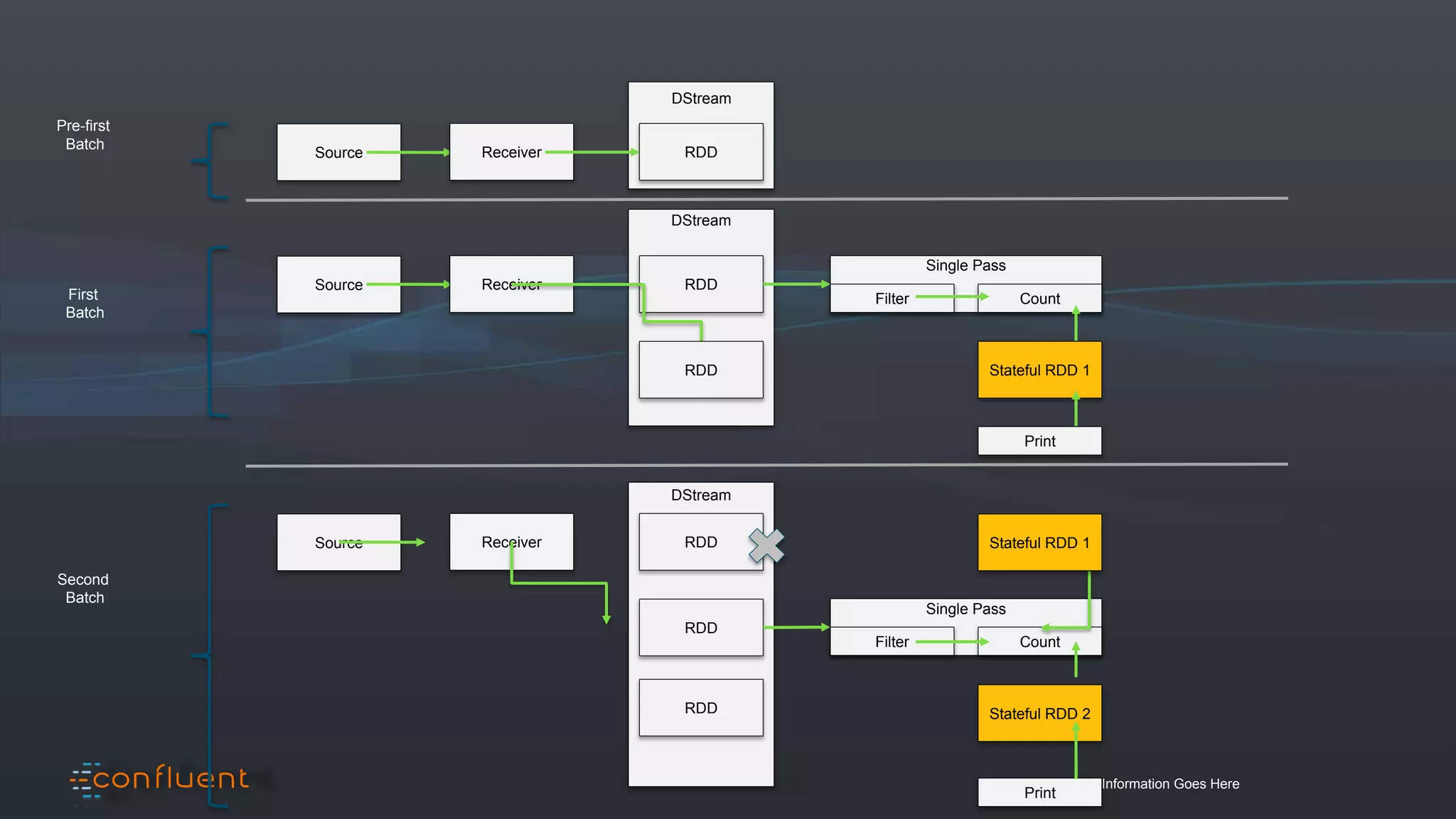 Confidentiality Information Goes Here
DStream
DStream
DStream
Single Pass
Source Receiver RDD
Source Receiver RDD
RDD
Filter Count
Print
Source Receiver RDD
RDD
RDD
Single Pass
Filter Count
Pre-first
Batch
First
Batch
Second
Batch
Stateful RDD 1
Print
Stateful RDD 2
Stateful RDD 1
 