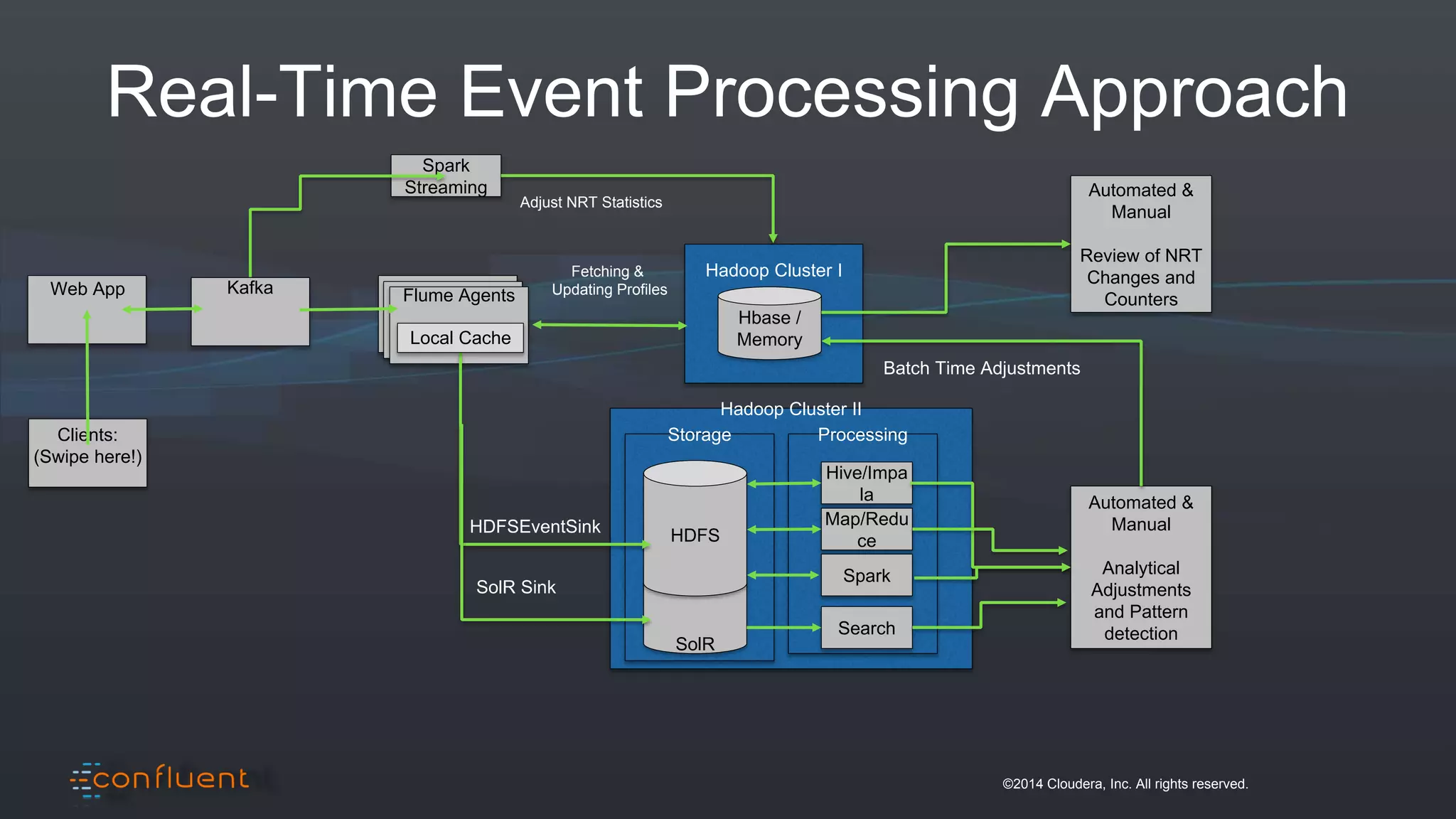 ©2014 Cloudera, Inc. All rights reserved.
Real-Time Event Processing Approach
Hadoop Cluster II
Storage Processing
SolR
Hadoop Cluster I
ClientClient
Flume Agents
Hbase /
Memory
Spark
Streaming
HDFS
Hive/Impa
la
Map/Redu
ce
Spark
Search
Automated &
Manual
Analytical
Adjustments
and Pattern
detection
Fetching &
Updating Profiles
HDFSEventSink
SolR Sink
Batch Time Adjustments
Automated &
Manual
Review of NRT
Changes and
Counters
Local Cache
Kafka
Clients:
(Swipe here!)
Web App
Adjust NRT Statistics
 