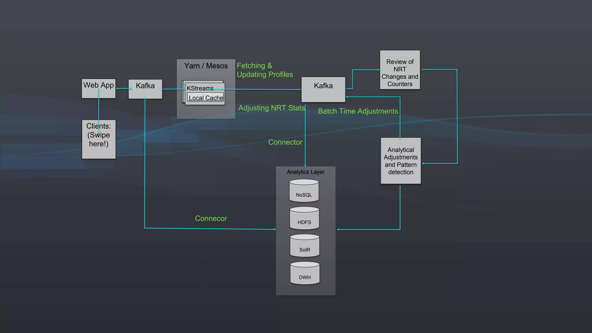 Yarn / Mesos
Analytics Layer
SolR
Client
Client
KStreams
Analytical
Adjustments
and Pattern
detection
Fetching &
Updating Profiles
Adjusting NRT Stats Batch Time Adjustments
Review of
NRT
Changes and
Counters
Local Cache
Kafka
Clients:
(Swipe
here!)
Web App Kafka
HDFS
NoSQL
DWH
Connecor
Connector
 