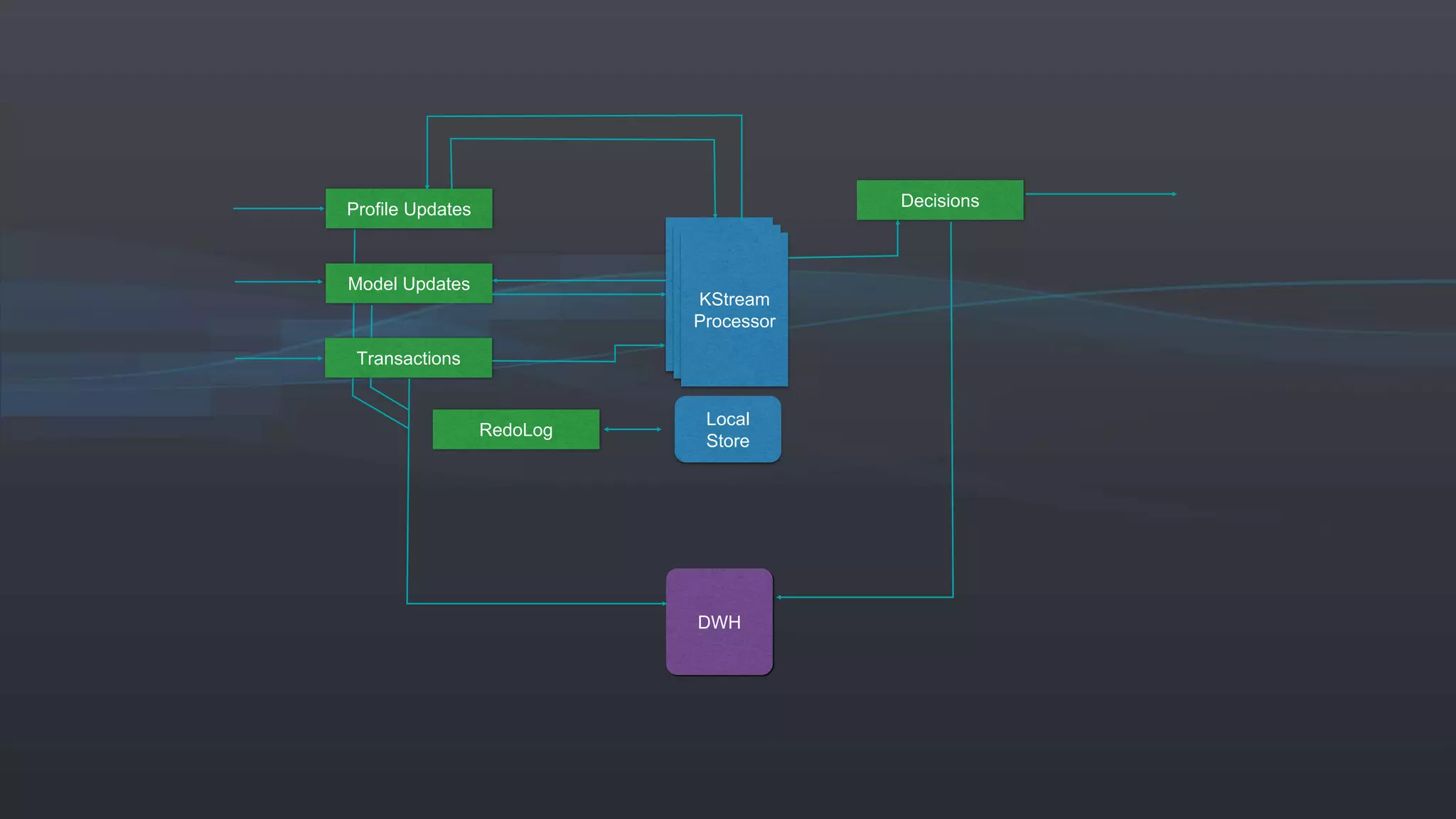 KStream
Processor
Profile Updates
Model Updates
Transactions
Local
Store
Decisions
DWH
RedoLog
KStream
Processor
KStream
Processor
 