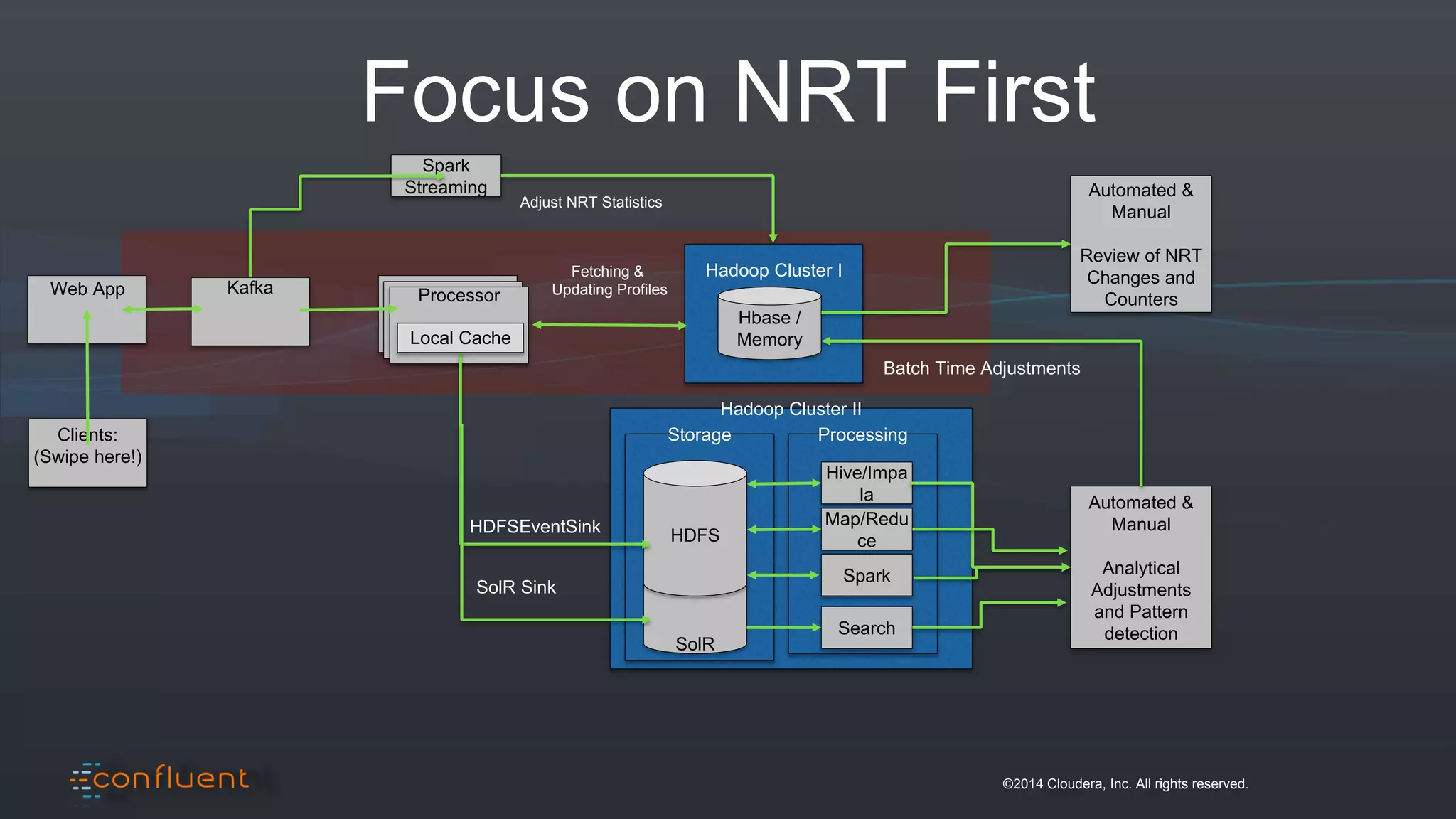 ©2014 Cloudera, Inc. All rights reserved.
Focus on NRT First
Hadoop Cluster II
Storage Processing
SolR
Hadoop Cluster I
ClientClient
Processor
Hbase /
Memory
Spark
Streaming
HDFS
Hive/Impa
la
Map/Redu
ce
Spark
Search
Automated &
Manual
Analytical
Adjustments
and Pattern
detection
Fetching &
Updating Profiles
HDFSEventSink
SolR Sink
Batch Time Adjustments
Automated &
Manual
Review of NRT
Changes and
Counters
Local Cache
Kafka
Clients:
(Swipe here!)
Web App
Adjust NRT Statistics
 