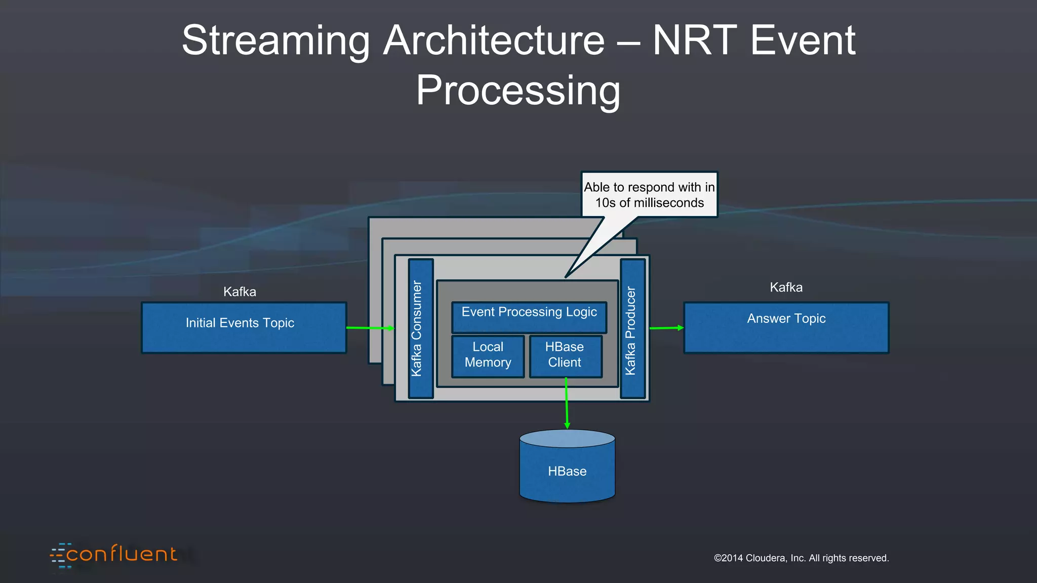©2014 Cloudera, Inc. All rights reserved.
Streaming Architecture – NRT Event
Processing
Kafka
Initial Events Topic
Event Processing Logic
Local
Memory
HBase
Client
Kafka
Answer Topic
HBase
KafkaConsumer
KafkaProducer
Able to respond with in
10s of milliseconds
 