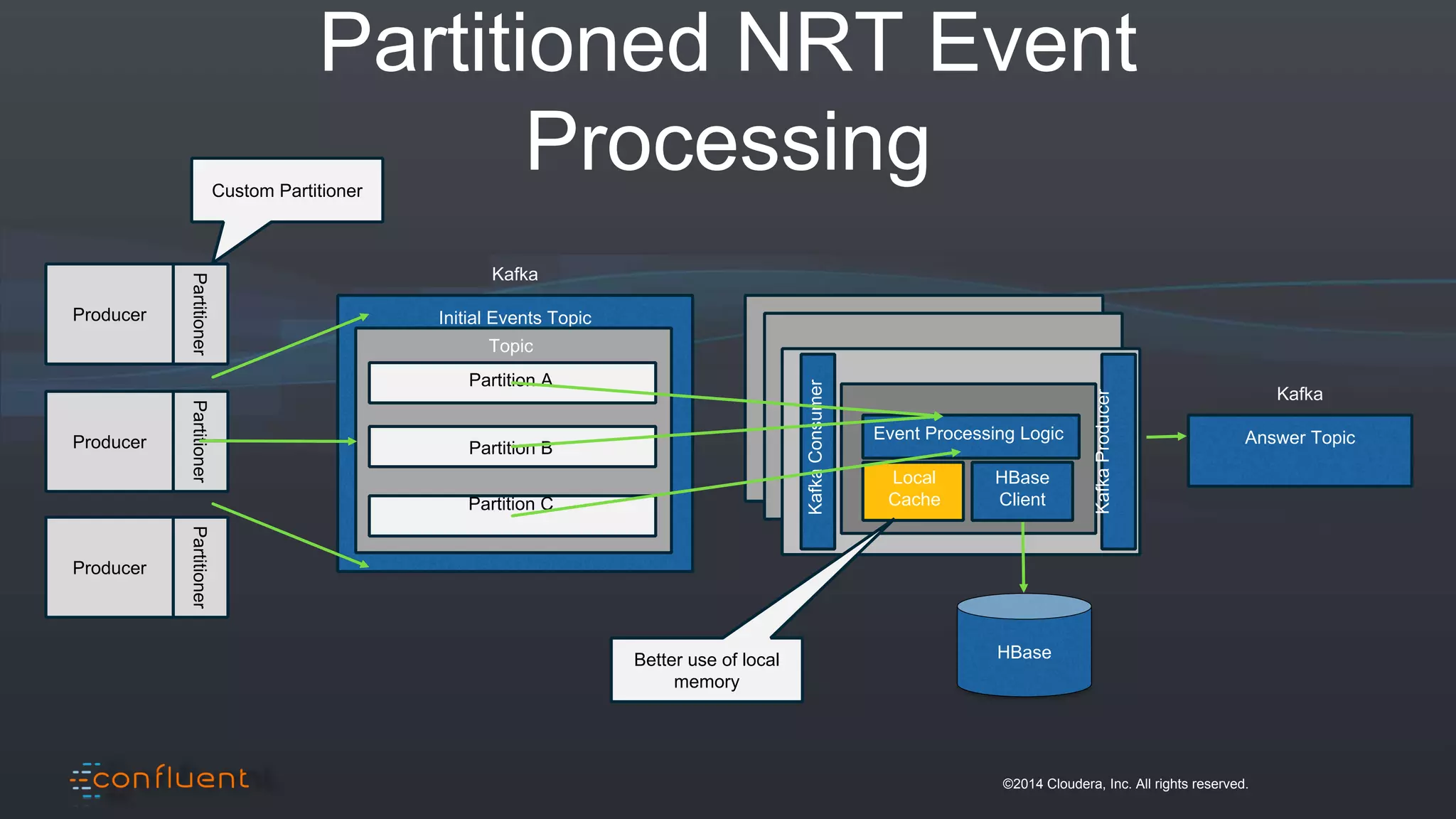 ©2014 Cloudera, Inc. All rights reserved.
Partitioned NRT Event
Processing
Kafka
Initial Events Topic
Event Processing Logic
Local
Cache
HBase
Client
Kafka
Answer Topic
HBase
KafkaConsumer
KafkaProducer
Topic
Partition A
Partition B
Partition C
Producer
Partitioner
Producer
Partitioner
Producer
Partitioner Custom Partitioner
Better use of local
memory
 