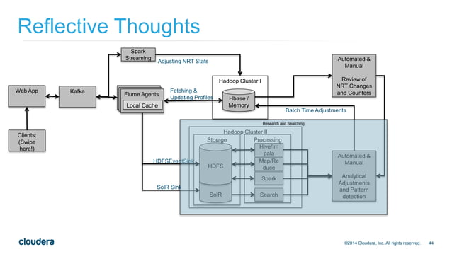 Fraud Detection Architecture