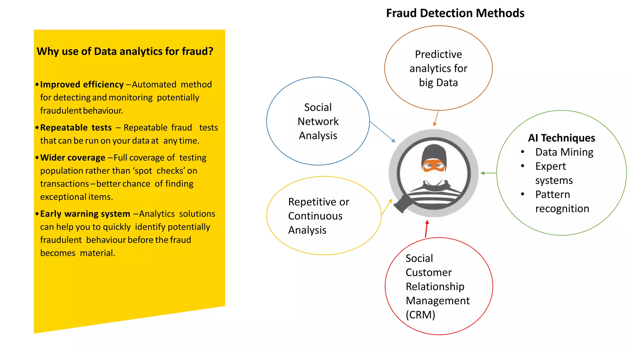 Fraud detection analysis | PPTX