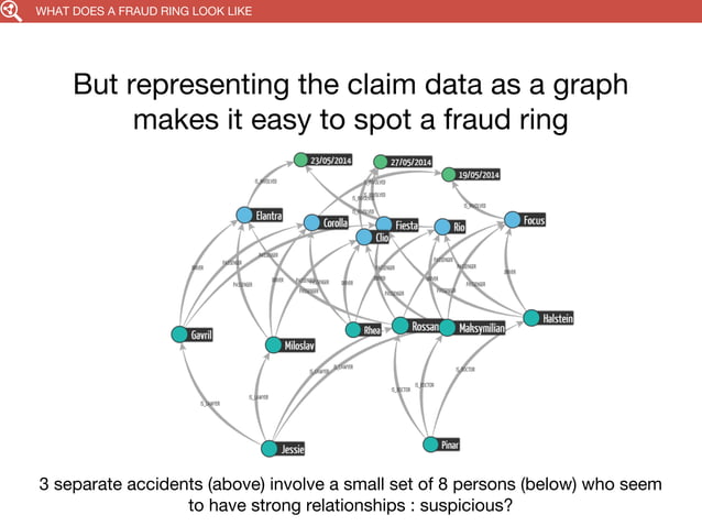 Fraud detection, whiplash for cash scheme and Neo4j | PPT | Free Download