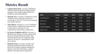 Metrics Result
• Logistic Regression: Accuracy isModerate
while Precision & Recall are Balanced but
struggles with complex patterns.Best For:
Simplicity and interpretability.
• Decision Tree: Accuracy is Moderate to high
while Precision is Decent, but prone to
overfitting it’s best for Clear decision-making
and smaller datasets.
• Naive Bayes: Accuracy is Low to moderate
while Recall is High but low precision due
to false positives its best for fast
computations and baseline comparisons.
• K-Nearest Neighbors (KNN): Accuracy is
Moderate but sensitive to data scaling while
Precision & Recall Performs better with
balanced data but can be computationally
intensive its best for small datasets with
clear clusters.
• Random Forest: Accuracy is High, with
strong generalization while Precision &
Recall its excellent, handling imbalanced
datasets well. Best for Robust, complex
datasets with high feature importance.
 