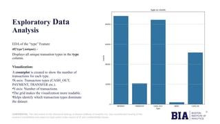 CONFIDENTIAL: The information in this document belongs to Boston Institute of Analytics LLC. Any unauthorized sharing of this
material is prohibited and subject to legal action under breach of IP and confidentiality clauses.
Exploratory Data
Analysis
EDA of the “type” Feature
df['type'].unique() –
Displays all unique transation types in the type
column.
Visualization:
A countplot is created to show the number of
transactions for each type.
•X-axis: Transaction types (CASH_OUT,
PAYMENT, TRANSFER etc.).
•Y-axis: Number of transactions.
•The grid makes the visualization more readable.
•Helps identify which transaction types dominate
the dataset.
 
