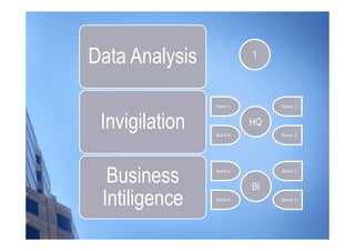 Data Analysis              1



                Branch A        Branch C



 Invigilation   Branch B
                           HQ
                                Branch D




  Business      Branch A



                           BI
                                Branch C




 Intiligence    Branch B        Branch D
 