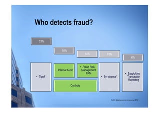 Who detects fraud?

  33%


                 18%
                                       14%             13%
                                                                                        6%


                                    • Fraud Risk
           • Internal Audit          Management
                                         FRM                                   • Suspicions
• Tipoff                                           • By —chance”                 Transaction
                                                                                  Reporting
                         Controls



                                                           PwC's Global economic crime survey 2012
 