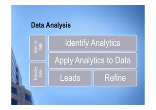 Data Analysis

              Identify Analytics
Internal
  Data



           Apply Analytics to Data
Industry
  Data




            Leads         Refine
 