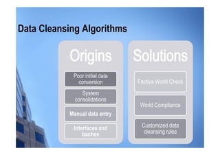 Data Cleansing Algorithms



            Poor initial data
              conversion        Factiva World Check
                System
             consolidations
                                 World Compliance
           Manual data entry

            Interfaces and       Customized data
                baches            cleansing rules
 