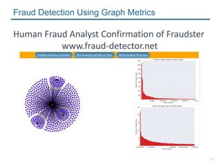 10
Human Fraud Analyst Confirmation of Fraudster
www.fraud-detector.net
Fraud Detection Using Graph Metrics
 