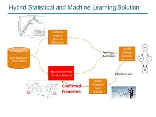 11
Statistical
Analysis
Anomaly
Detection
Machine Learning
(Random Forests)
Graph
Analysis
Anomaly
Detection
Live Streaming
Phone Data
Predicted
Anomalies
Confirmed
Fraudsters
Human
Observed
Fraud
Analyst
Hybrid Statistical and Machine Learning Solution
Possible Fraud
 