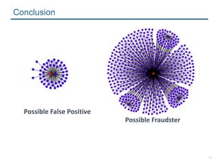 14
Conclusion
Possible False Positive
Possible Fraudster
 
