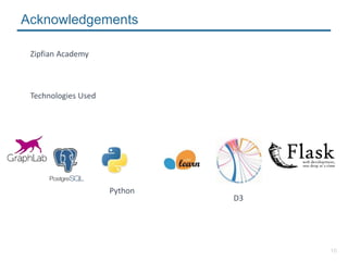 16
Acknowledgements
D3
Python
Zipfian Academy
Technologies Used
 