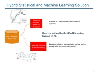 4
Statistical
Analysis
Anomaly
Detection
Live Streaming
Phone Data
Hybrid Statistical and Machine Learning Solution
Number of Callers/Callee/Cumulative Call
Duration
Machine Learning
(Random Forests)
Evaluation of other features in the call log such as
answer indicator, area code, pricing…
Used Hackathon De-identified Phone Log
Dataset 16 GB
 