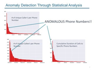 5
Anomaly Detection Through Statistical Analysis
# of Unique Caller’s per Phone
Number
# of Unique Callee’s per Phone
Number
Cumulative Duration of Calls to
Specific Phone Numbers
ANOMALOUS Phone Numbers!!
 