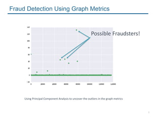 8
Using Principal Component Analysis to uncover the outliers in the graph metrics
Fraud Detection Using Graph Metrics
Possible Fraudsters!
 