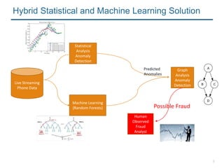 9
Statistical
Analysis
Anomaly
Detection
Machine Learning
(Random Forests)
Graph
Analysis
Anomaly
Detection
Live Streaming
Phone Data
Predicted
Anomalies
Human
Observed
Fraud
Analyst
Hybrid Statistical and Machine Learning Solution
Possible Fraud
 