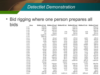 Detectlet Demonstration Bid rigging where one person prepares all bids 