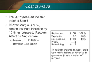 Cost of Fraud Fraud Losses Reduce Net Income $ for $ If Profit Margin is 10%, Revenues Must Increase by 10 times Losses to Recover Affect on Net Income Losses……. $1 Million Revenue….$1 Billion  Revenues $100 100% Expenses   90   90 % Net Income $  10  10% Fraud   1 Remaining  $  9 To restore income to $10, need $10 more dollars of revenue to generate $1 more dollar of income. 