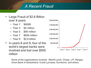 A Recent Fraud Large Fraud of $2.6 Billion over 9 years Year 1 $600K Year 3 $4 million Year 5 $80 million Year 7 $600 million Year 9 $2.6 billion In years 8 and 9, four of the world’s largest banks were involved and lost over $500 million Some of the organizations involved:  Merrill Lynch, Chase, J.P. Morgan,  Union Bank of Switzerland, Credit Lynnaise, Sumitomo, and others. 