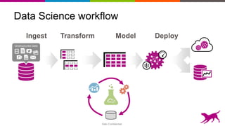 Dato Confidential
Data Science workflow
Ingest Transform Model Deploy
Unstructured Data
 