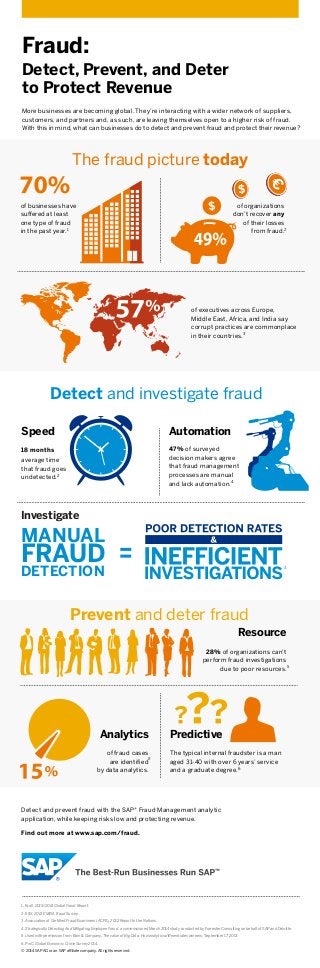 More businesses are becoming global. They’re interacting with a wider network of suppliers,
customers, and partners and, as such, are leaving themselves open to a higher risk of fraud.
With this in mind, what can businesses do to detect and prevent fraud and protect their revenue?
Detect and prevent fraud with the SAP® Fraud Management analytic
application, while keeping risks low and protecting revenue.
Find out more at www.sap.com/fraud.
Fraud:
Detect, Prevent, and Deter
to Protect Revenue
1. Kroll, 2013/2014 Global Fraud Report.
2. E&Y, 2013 EMEIA Fraud Survey.
3. Association of Certiﬁed Fraud Examiners (ACFE), 2012 Report to the Nations.
4. Strategically Detecting And Mitigating Employee Fraud, a commissioned March 2014 study conducted by Forrester Consulting on behalf of SAP and Deloitte.
5. Used with permission from Bain & Company, The value of Big Data: How analytics diﬀerentiates winners, September 17, 2013.
6. PwC, Global Economic Crime Survey 2014.
© 2014 SAP AG or an SAP aﬃliate company. All rights reserved.
Speed
18 months
average time
that fraud goes
undetected.2
Investigate
Automation
47% of surveyed
decision makers agree
that fraud management
processes are manual
and lack automation.4
of businesses have
suﬀered at least
one type of fraud
in the past year.1
of executives across Europe,
Middle East, Africa, and India say
corrupt practices are commonplace
in their countries.3
of organizations
don’t recover any
of their losses
from fraud.
The fraud picture today
Detect and investigate fraud
Resource
28% of organizations can’t
perform fraud investigations
due to poor resources.
Analytics
of fraud cases
are identiﬁed
by data analytics.
Prevent and deter fraud
The typical internal fraudster is a man
aged 31-40 with over 6 years’ service
and a graduate degree.6
Predictive
MANUAL
FRAUD
DETECTION
2
4
5
5
 