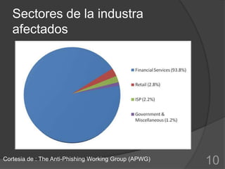 Sectores de la industra
   afectados




Cortesia de : The Anti-Phishing Working Group (APWG)
                                                       10
 