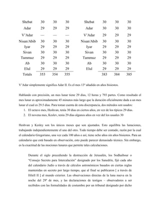 Shebat         30        30        30             Shebat         30        30       30
   Adar          29        29        29              Adar          30        30       30
  V’Adar         —         —         —              V’Adar         29        29       29
Nisan/Abib       30        30        30          Nisan/Abib        30        30       30
   Iyar          29        29        29             Iyar           29        29       29
  Sivan          30        30        30            Sivan           30        30       30
 Tammuz          29        29        29           Tammuz           29        29       29
    Ab           30        30        30              Ab            30        30       30
   Elul          29        29        29             Elul           29        29       29
   Totals       353       354       355                           383       384       385

V’Adar simplemente significa Adar II. Es el mes 13º añadido en años bisiestos.


Hablando con precisión, un mes lunar tiene 29 días, 12 horas y 793 partes. Como resultado el
mes lunar es aproximadamente 45 minutos más largo que la duración oficialmente dada a un mes
lunar el cual es 29.5 días. Para tomar cuenta de esta discrepancia, dos métodos son usados:
   1. El octavo mes, Heshvan, tenía 30 días en ciertos años, en vez de los típicos 29 días.
   2. El novena mes, Keslev, tenía 29 días algunos años en vez del los usuales 30


Heshvan y Kesley son los únicos meses que son ajustados. Esto equilibra las lunaciones,
trabajando independientemente el uno del otro. Todo tiempo debe ser contado, razón por la cual
el calendario Gregoriano, una vez cada 100 años o así, tiene ocho años sin años bisiestos. Para un
calendario que está basado en observación, esto puede parecer demasiado técnico. Sin embargo,
es la exactitud de las mociones lunares que permite tales calculaciones.


       Durante el siglo precediendo la destrucción de Jerusalén, los Sodhaibour o
       ―Consejo Secreto para Intercalación‖ designado por los Sanedrín, fijó cada año
       del calendario Judío a través de cálculos astronómicos basados en ciertas reglas
       mantenidas en secreto por largo tiempo, que al final se publicaron [ a través de
       Hilell II ] al mundo exterior. Las observaciones directas de la luna nueva en la
       noche del 29º de mes, y las declaraciones de testigos – observadores a ser
       recibidos con las formalidades de costumbre por un tribunal designado por dicho
 