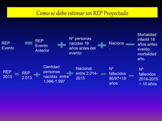 Como se debe estimar un REP Proyectado
REP
Evento
REP
Evento
Anterior
Nº personas
nacidas 18
años antes del
evento
Naciona
.
Mortalidad
infantil 18
años antes
evento,
mortalidad
año.
REP
2015
REP
2.013
Cantidad
personas
nacidas entre
1.996-1.997
Nacional.
entre 2.014-
2015
Nº
fallecidos
96/97<18
años
Nº
fallecidos
2014-2015
> 18 años
 