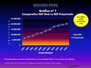 Grafica nº 1
Comparativo REP Real vs REP Proyectado
0
5,000,000
10,000,000
15,000,000
20,000,000
25,000,000
I
n
s
c
r
i
t
o
s
Evento Electoral
Real CNE
Proyectado
* Esta proyección no incluye las defunciones, ni la mortalidad infantil, ni las muerte por violencia,
Fuentes: CNE, INE, ULA Instituto de Investigaciones Económicas y Sociales, cálculos propios
En el 2015
el REP
proyectado
>real
Ing. Gerardo Rojas
 