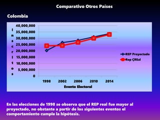 Colombia
0
5,000,000
10,000,000
15,000,000
20,000,000
25,000,000
30,000,000
35,000,000
40,000,000
1998 2002 2006 2010 2014
I
n
s
c
r
i
t
o
s
Evento Electoral
REP Proyectado
Rep ÇREal
En las elecciones de 1998 se observa que el REP real fue mayor al
proyectado, no obstante a partir de los siguientes eventos el
comportamiento cumple la hipótesis.
Comparativo Otros Países
 