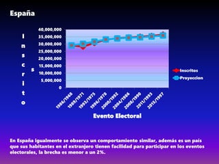 España
En España igualmente se observa un comportamiento similar, además es un país
que sus habitantes en el extranjero tienen facilidad para participar en los eventos
electorales, la brecha es menor a un 2%.
0
5,000,000
10,000,000
15,000,000
20,000,000
25,000,000
30,000,000
35,000,000
40,000,000
I
n
s
c
r
i
t
o
s
Evento Electoral
Inscritos
Proyeccion
 