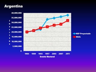 Argentina
0
5,000,000
10,000,000
15,000,000
20,000,000
25,000,000
30,000,000
35,000,000
40,000,000
1984 1989 1993 1997 2003 2007 2011
I
n
s
c
r
i
t
o
s
Evento Electoral
REP Proyectado
REAL
 