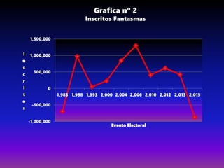 Grafica nº 2
Inscritos Fantasmas
-1,000,000
-500,000
0
500,000
1,000,000
1,500,000
1,983 1,988 1,993 2,000 2,004 2,006 2,010 2,012 2,013 2,015
I
n
s
c
r
i
t
o
s
Evento Electoral
 