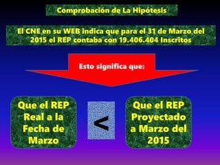 Comprobación de La Hipótesis
El CNE en su WEB indica que para el 31 de Marzo del
2015 el REP contaba con 19.406.404 Inscritos
Esto significa que:
Que el REP
Real a la
Fecha de
Marzo
Que el REP
Proyectado
a Marzo del
2015
<
 