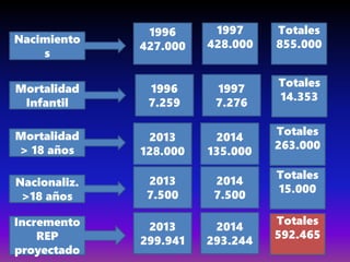 Nacimiento
s
1996
427.000
1997
428.000
Totales
855.000
Mortalidad
Infantil
1996
7.259
1997
7.276
Totales
14.353
Mortalidad
> 18 años
2013
128.000
2014
135.000
Totales
263.000
Nacionaliz.
>18 años
2013
7.500
2014
7.500
Totales
15.000
Incremento
REP
proyectado
2013
299.941
2014
293.244
Totales
592.465
 