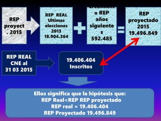 REP
proyect
. 2015
REP REAL
Ultimas
elecciones
2013
18.904.364
Crecimient
o REP
años
siguiente
s
592.485
REP
proyectado
2015
19.496.849
REP REAL
CNE al
31 03 2015
19.406.404
Inscritos
Ellos significa que la hipótesis que:
REP Real<REP REP proyectado
REP real = 19.406.404
REP Proyectado 19.496.849
 